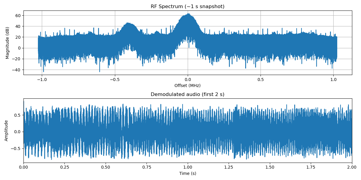 RF Spectrum and Time Domain Signal