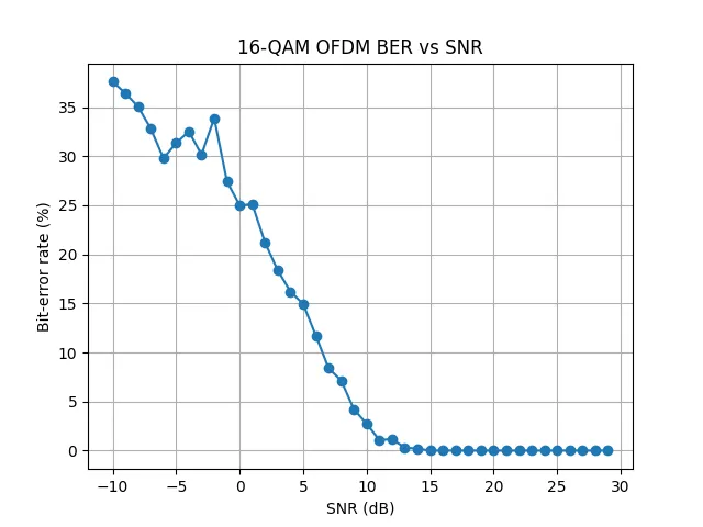 16QAM OFDM BER vs SNR Plot