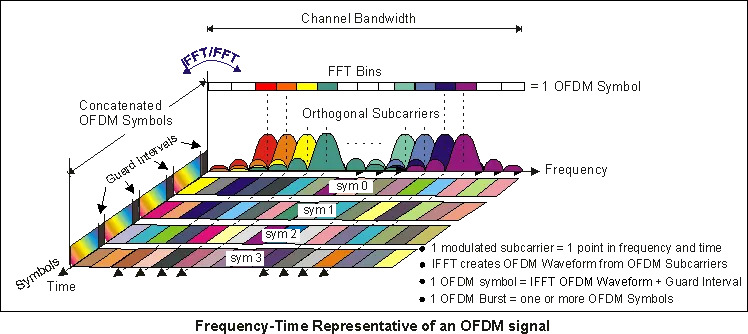 OFDM Concept