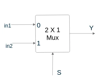 Block Diagram for 2x1 Multiplexer