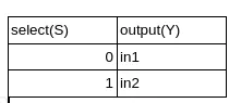 Truth Table for 2x1 Multiplexer